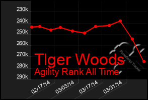 Total Graph of Tlger Woods