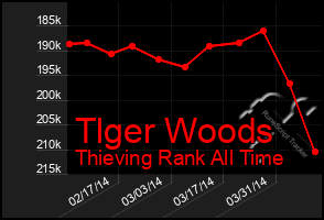 Total Graph of Tlger Woods