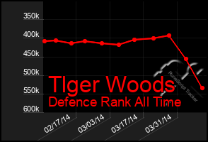 Total Graph of Tlger Woods