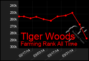 Total Graph of Tlger Woods