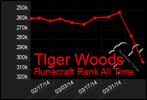 Total Graph of Tlger Woods