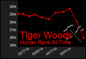 Total Graph of Tlger Woods