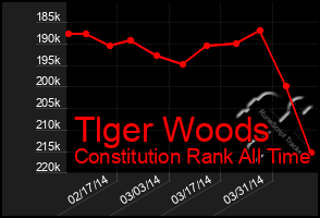 Total Graph of Tlger Woods