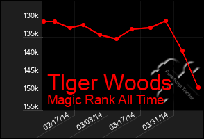 Total Graph of Tlger Woods