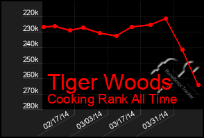 Total Graph of Tlger Woods