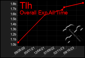 Total Graph of Tlh