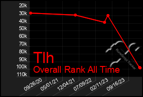 Total Graph of Tlh