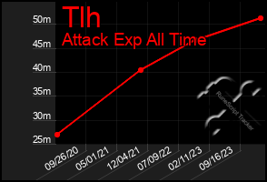 Total Graph of Tlh