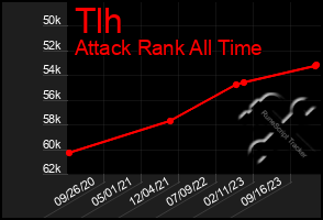 Total Graph of Tlh