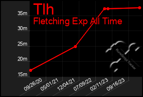 Total Graph of Tlh