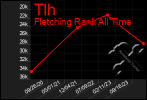 Total Graph of Tlh