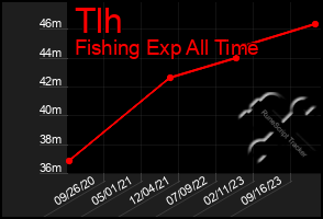 Total Graph of Tlh