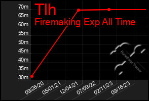 Total Graph of Tlh