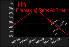 Total Graph of Tlh