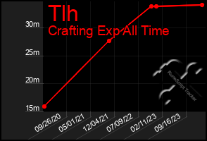 Total Graph of Tlh