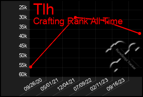 Total Graph of Tlh