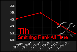 Total Graph of Tlh