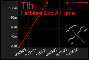 Total Graph of Tlh