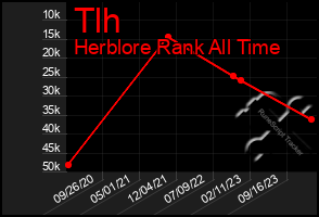 Total Graph of Tlh