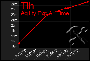 Total Graph of Tlh