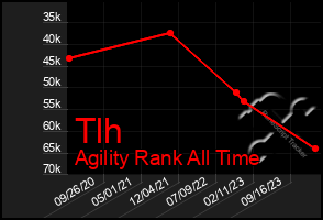 Total Graph of Tlh