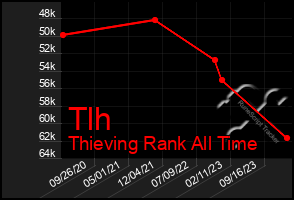 Total Graph of Tlh