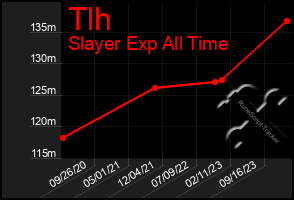 Total Graph of Tlh