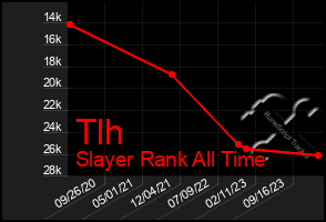 Total Graph of Tlh