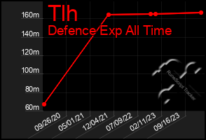 Total Graph of Tlh