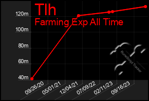 Total Graph of Tlh