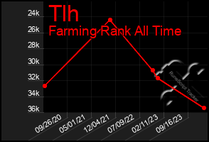 Total Graph of Tlh