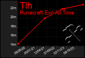 Total Graph of Tlh