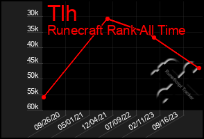 Total Graph of Tlh