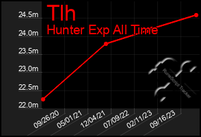 Total Graph of Tlh