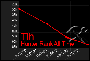 Total Graph of Tlh