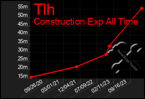 Total Graph of Tlh