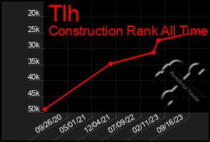 Total Graph of Tlh