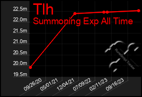 Total Graph of Tlh