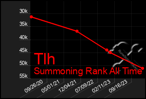 Total Graph of Tlh