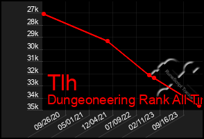 Total Graph of Tlh