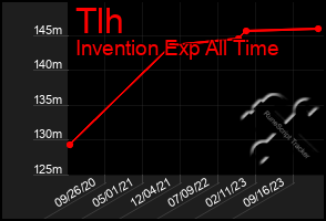 Total Graph of Tlh