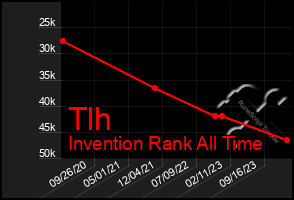 Total Graph of Tlh