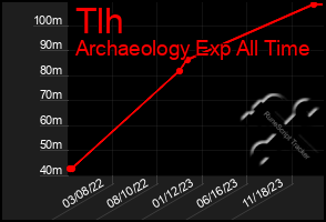 Total Graph of Tlh