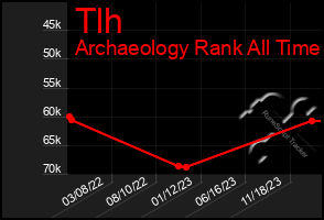 Total Graph of Tlh