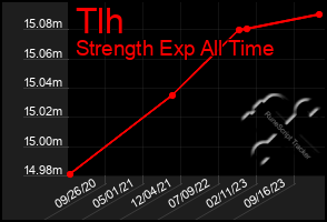 Total Graph of Tlh