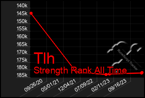 Total Graph of Tlh