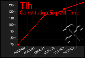 Total Graph of Tlh