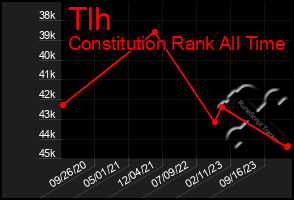 Total Graph of Tlh