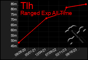 Total Graph of Tlh