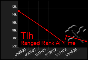 Total Graph of Tlh